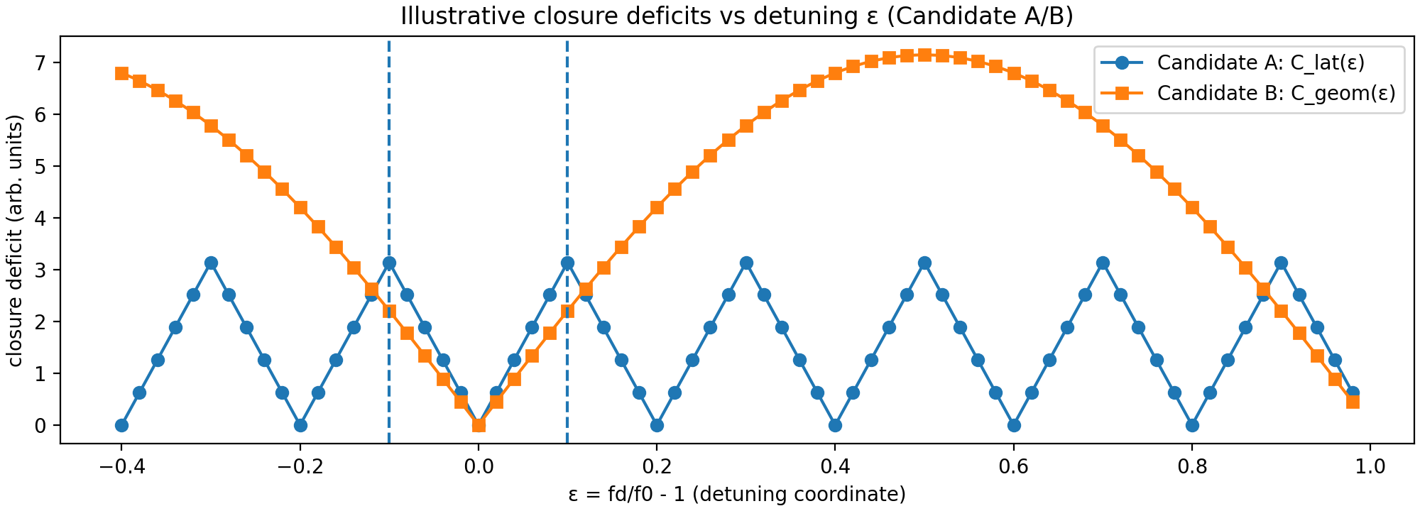 Figure 1. Illustrative closure deficits vs detuning \(\varepsilon = f_d/f_0 - 1\). Candidate A (lattice closure proxy) shows quantized basin structure in detuning space; Candidate B (geometric mismatch proxy) is a smooth observable mismatch. The dashed lines mark an illustrative \(|\varepsilon|\approx 0.1\) neighborhood used as a “near-resonant” reference band in discussion.