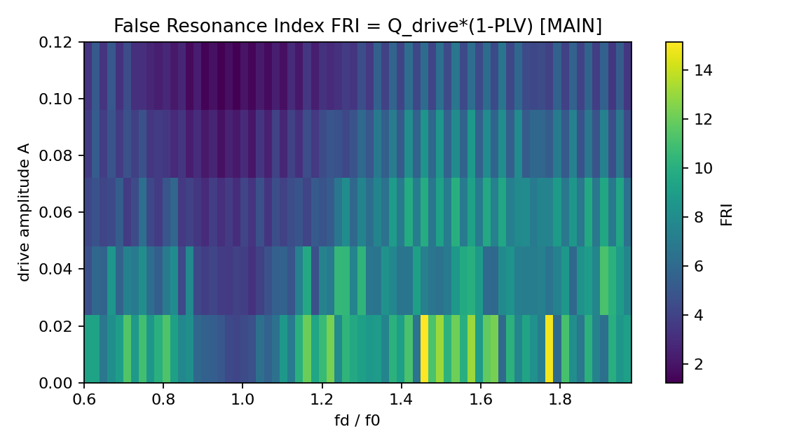Figure 4. MAIN sweep False Resonance Index (FRI) map \(\text{FRI} = Q_{\text{drive}} \cdot (1-\text{PLV})\). High FRI highlights regimes with a sharp spectral line near the drive but weak phase locking (spectral “false resonance”). Low FRI indicates that spectral sharpening is accompanied by phase alignment.
