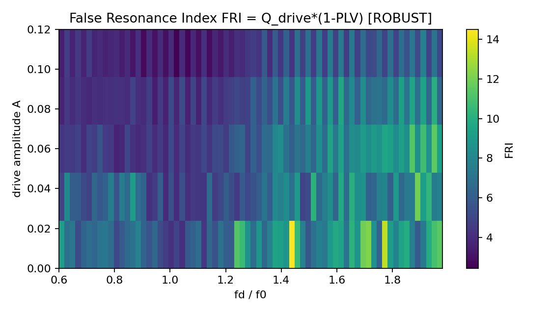 Figure 5. ROBUST sweep False Resonance Index (FRI) map, computed as in Figure 4 under higher noise. This helps separate “robust locking” regions from regimes where \(Q_{\text{drive}}\) remains high but PLV collapses.