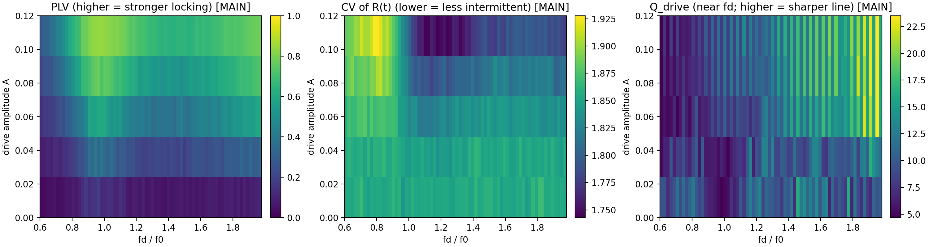 Figure 2. MAIN sweep heatmaps across \(f_d/f_0\) (horizontal) and drive amplitude \(A\) (vertical): PLV (locking strength), CV of \(R(t)\) (intermittency; lower is less intermittent), and \(Q_{\text{drive}}\) (spectral sharpness near the drive). This is the primary “locking map” diagnostic used in §9.4–§9.6.