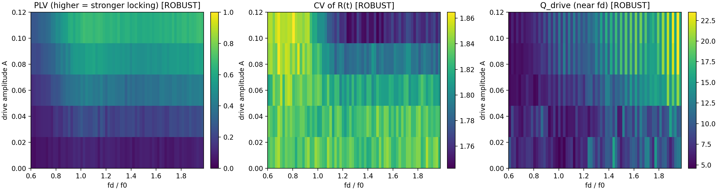 Figure 3. ROBUST sweep heatmaps under higher noise: PLV, CV, and \(Q_{\text{drive}}\) as in Figure 2, showing how the entrainment signatures persist (or degrade) under increased stochastic forcing.
