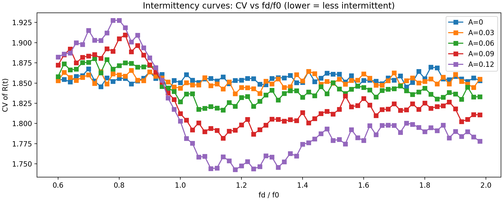 Figure 7. Intermittency curves: CV of \(R(t)\) vs \(f_d/f_0\) for multiple amplitudes \(A\) (MAIN sweep). Lower CV corresponds to less bursty / less intermittent activity in the event proxy.