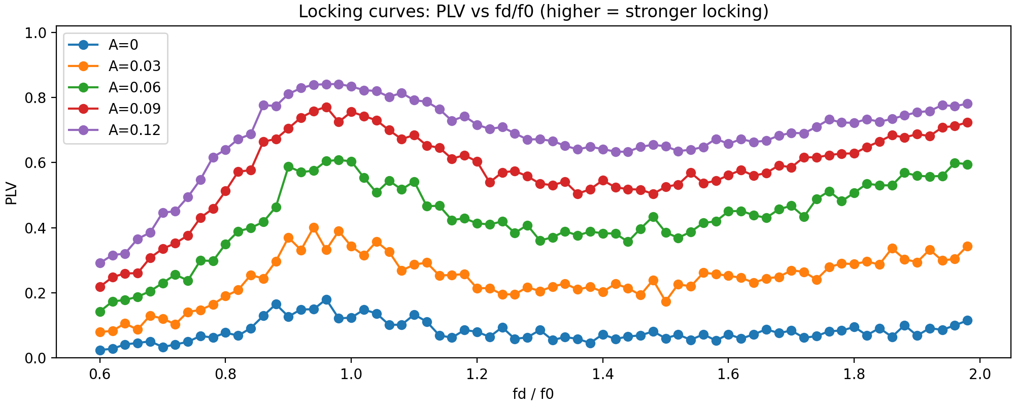 Figure 6. PLV vs \(f_d/f_0\) slices for multiple amplitudes \(A\) (MAIN sweep). This provides a readable one-dimensional view of the “Arnold tongue”-like widening of the locking band as \(A\) increases.