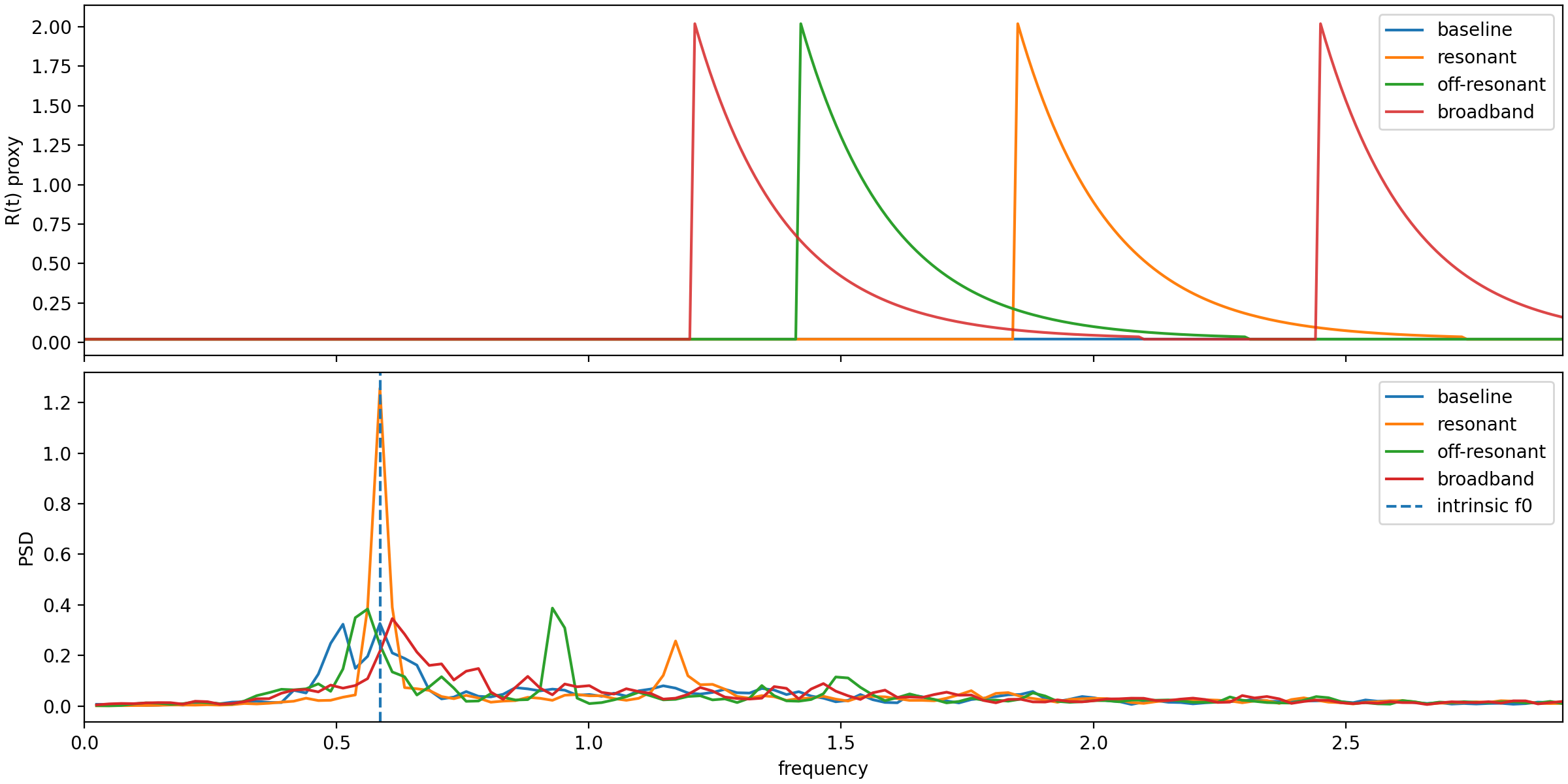 Figure 8. One-off comparisons (baseline vs resonant vs off-resonant vs broadband): event-rate proxy \(R(t)\) time series (top) and global PSD (bottom) with the intrinsic \(f_0\) marker. The contrast illustrates the distinction between spectral sharpening and true phase locking.
